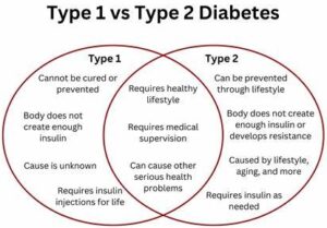Distinct Differences Between Type 1 and Type 2 Diabetes